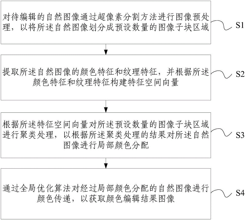 Method and device for color editing of natural image with repetitive scene elements