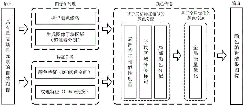 Method and device for color editing of natural image with repetitive scene elements