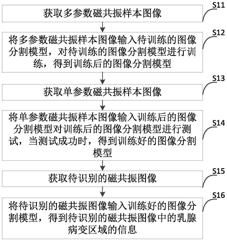 Multi-parameter breast magnetic resonance image segmentation method based on dynamic adaptive network