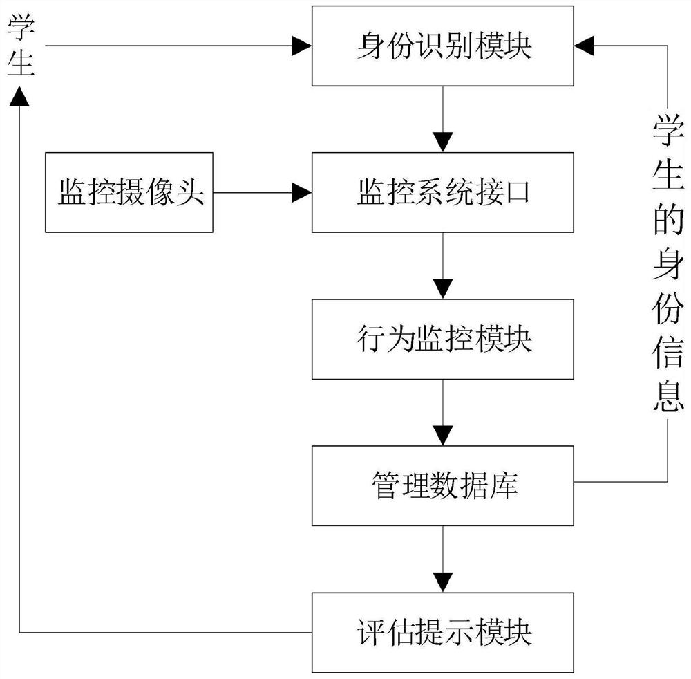 Student activity multi-dimensional management system and management method based on behavior analysis