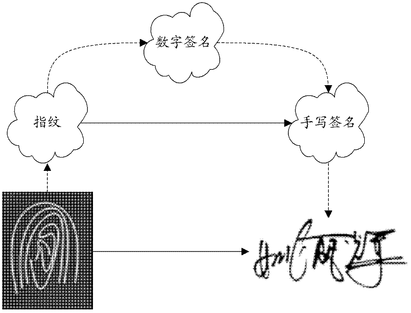 Method for generation of hand-written signature by utilizing fingerprint and communication terminal