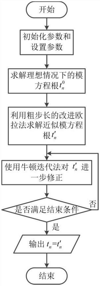 Method for solving VLF mode equation root under conditions of actual stratum and ionized layer