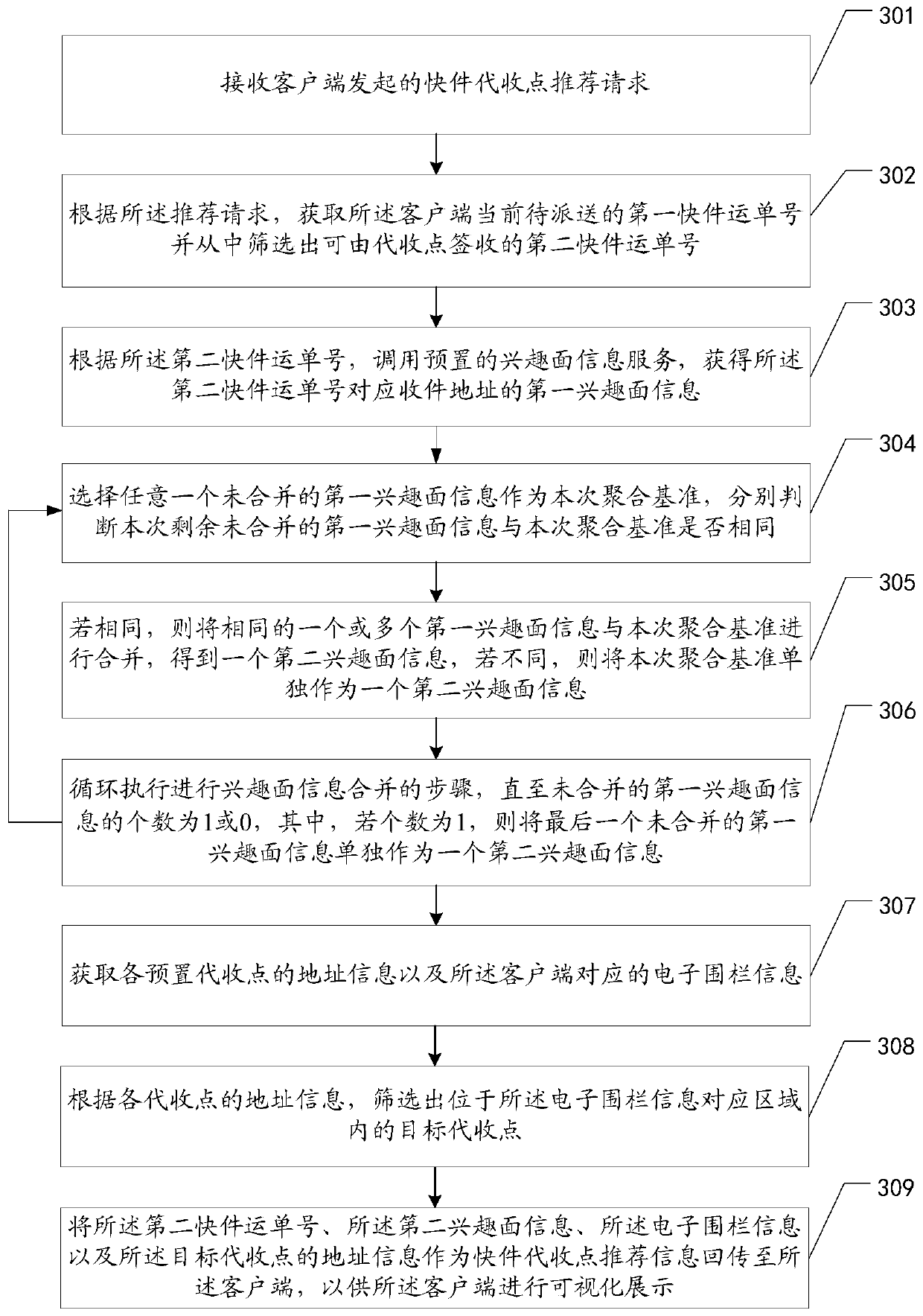 Express collection point recommendation method, device and system, equipment and storage medium