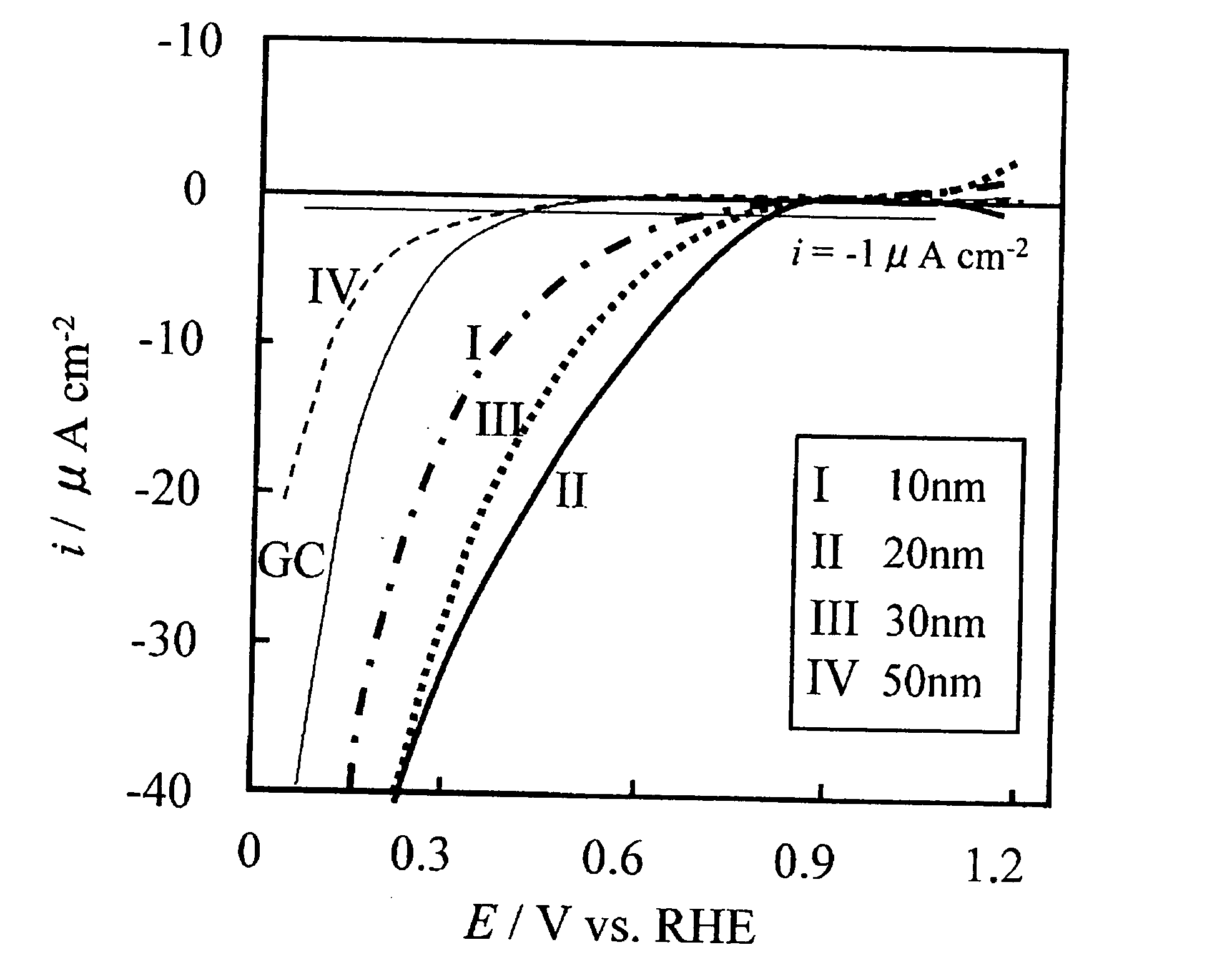 Metal Oxide Electrode Catalyst