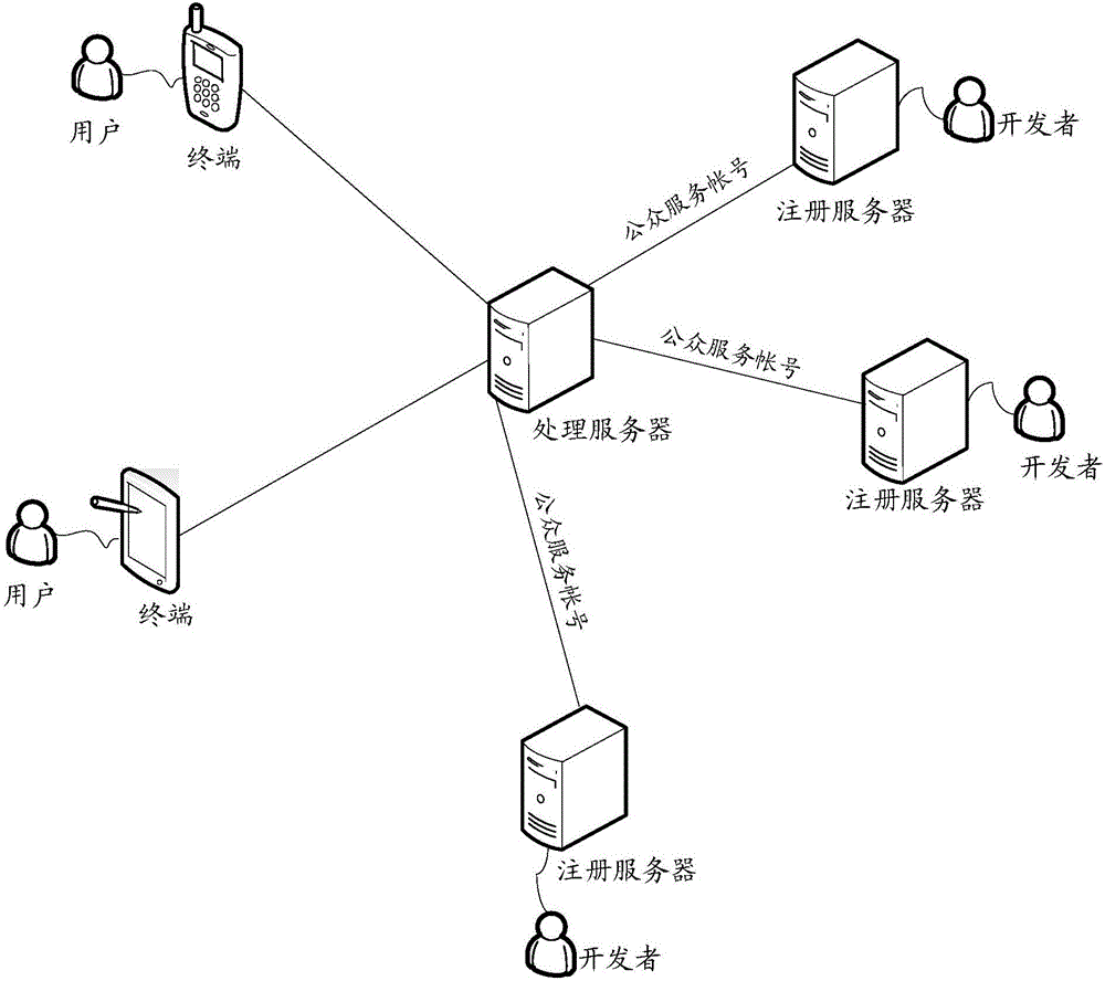 Message exchange method and device as well as process server