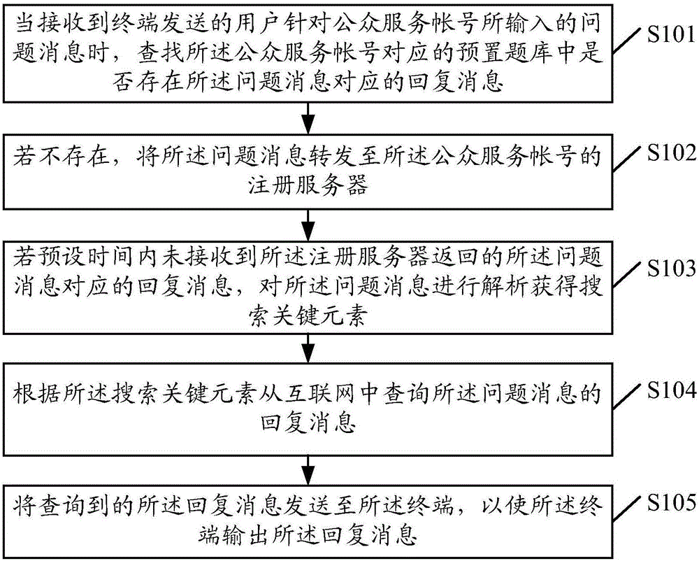 Message exchange method and device as well as process server