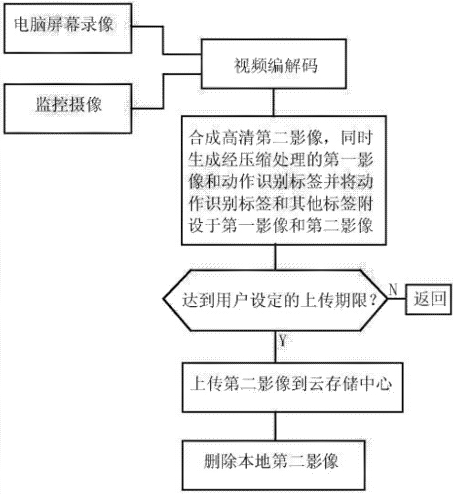 An intelligent integrated monitoring system and monitoring video processing method