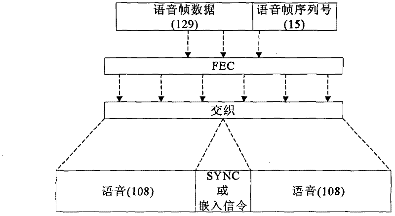 End-to-end speech encryption method for low-speed narrowband wireless digital communication