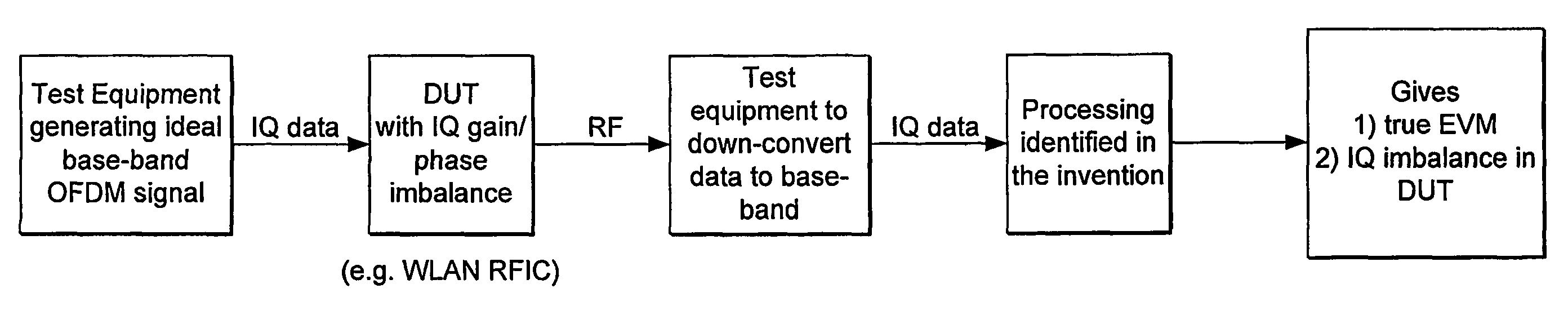 Method of determining true error vector magnitude in a wireless LAN