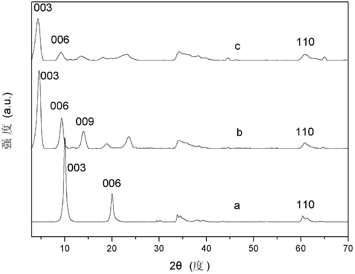 Layered double hydroxides (LDHs) loading highly-dispersed fullerenes and preparing method of LDHs