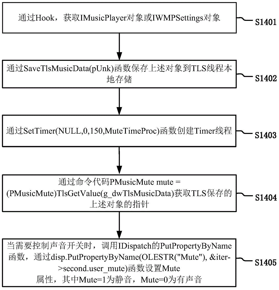 Method and device for carrying out sound control in browser