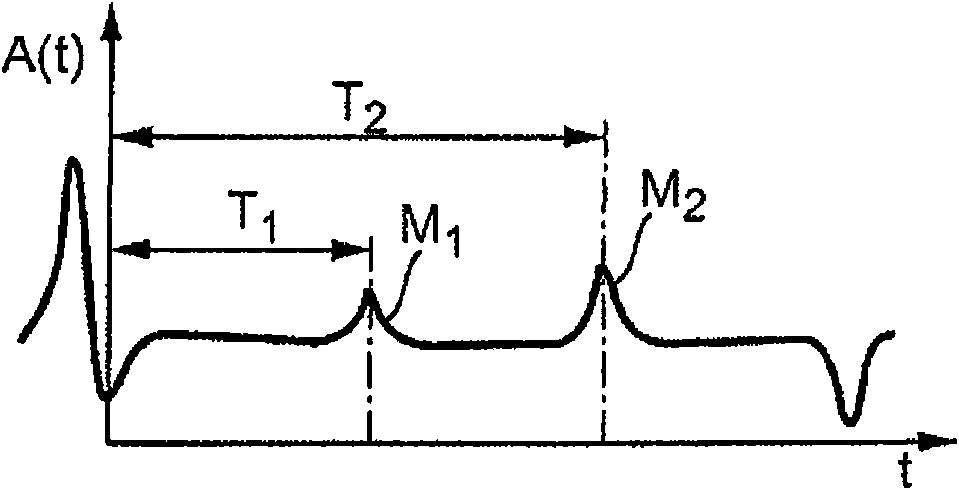 Methods for level measurement