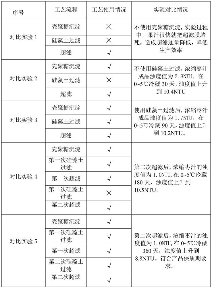 A kind of preparation technology of jujube concentrated juice