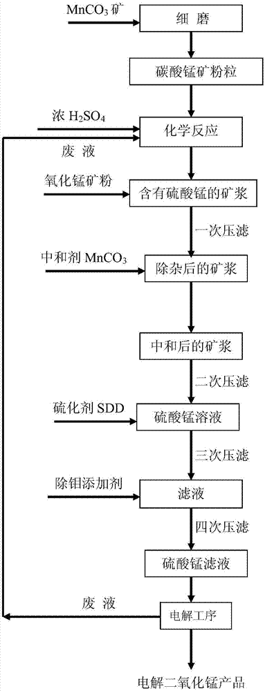 Novel neutralization process in preparation process for electrolytic manganese dioxide