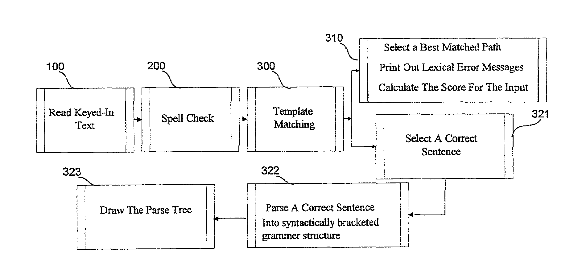 System and method for accurate grammar analysis using a learners' model and part-of-speech tagged (POST) parser