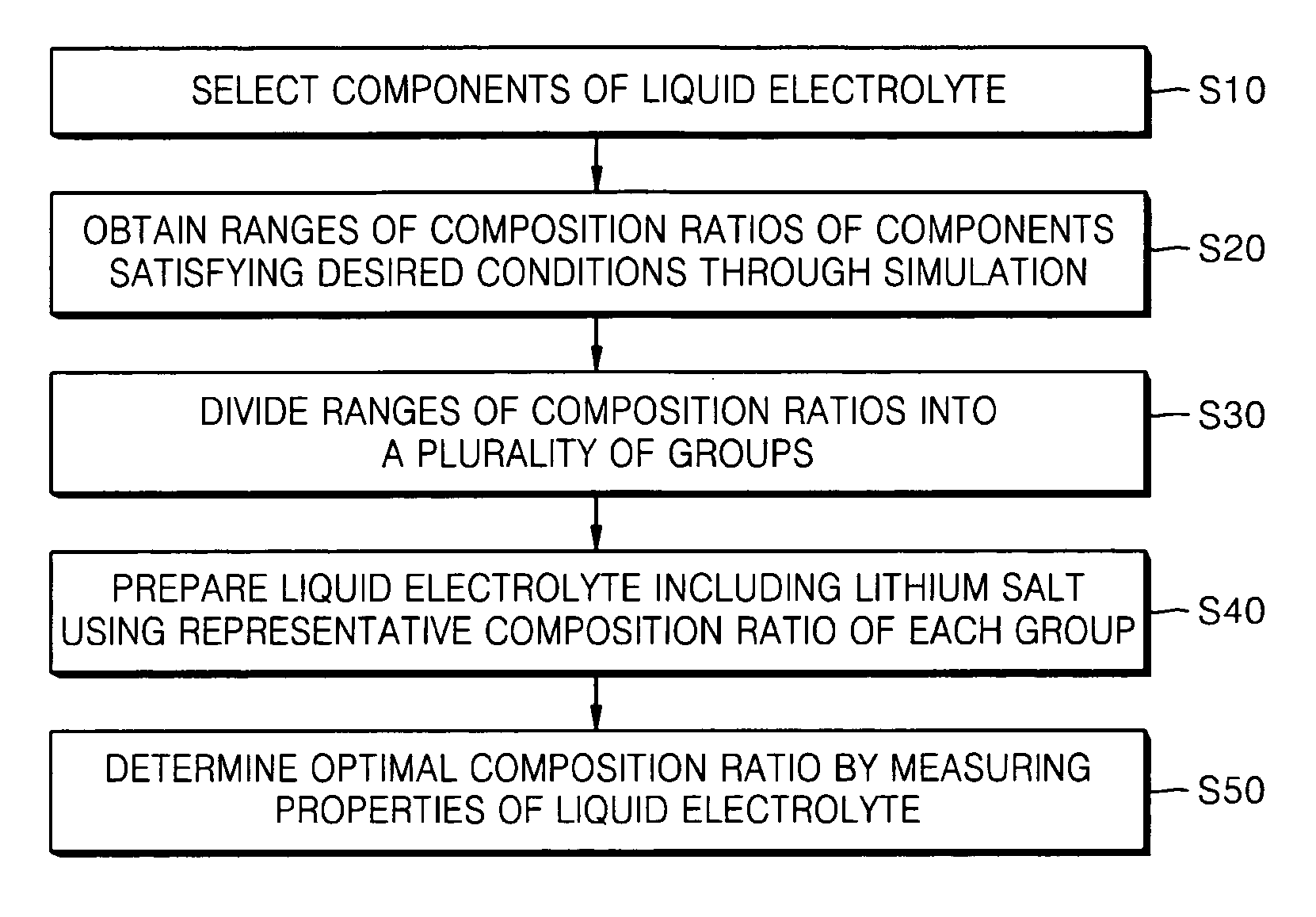 Method of designing composition of liquid electrolyte for high charge/discharge rate
