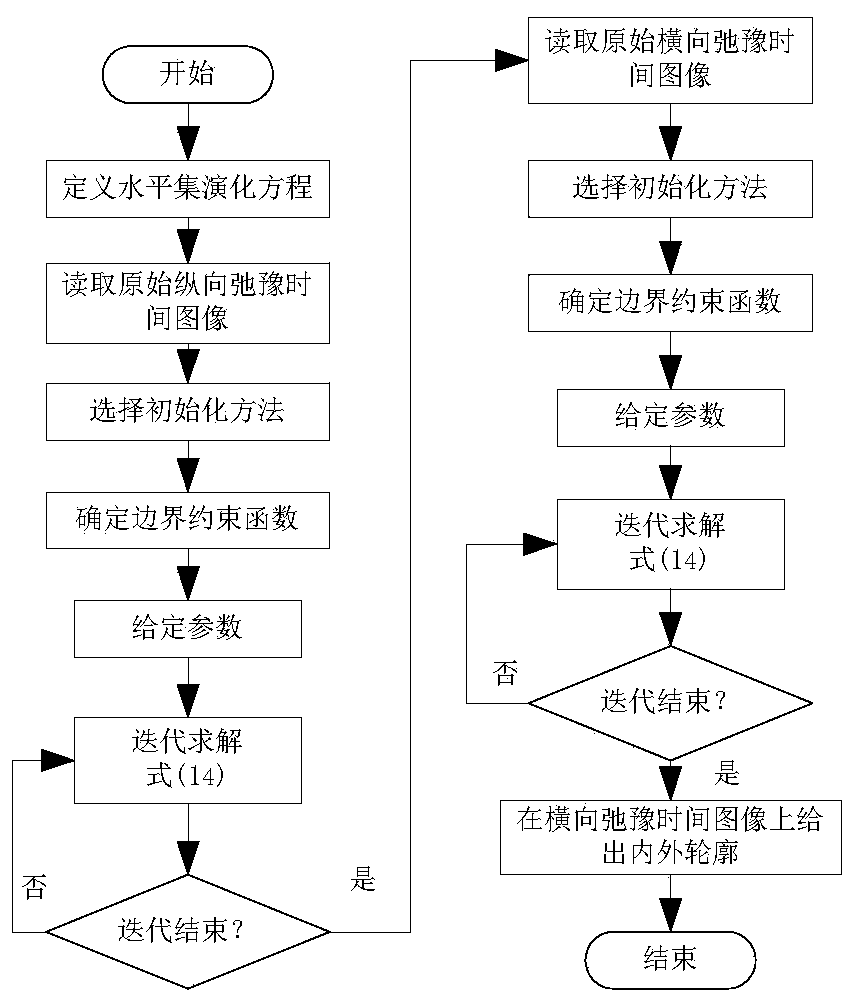 A Segmentation Method of Prostate Magnetic Resonance Image Based on Level Set