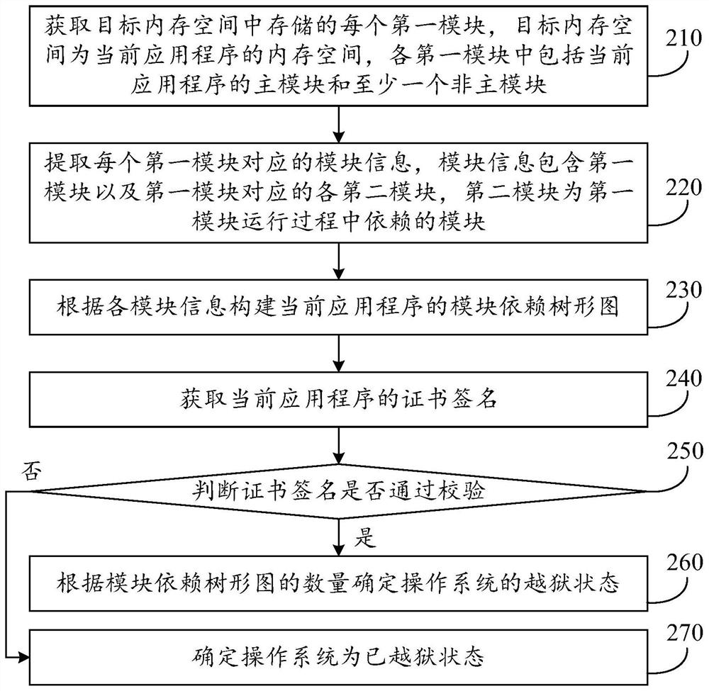 Prison break state detection method and device, equipment and storage medium