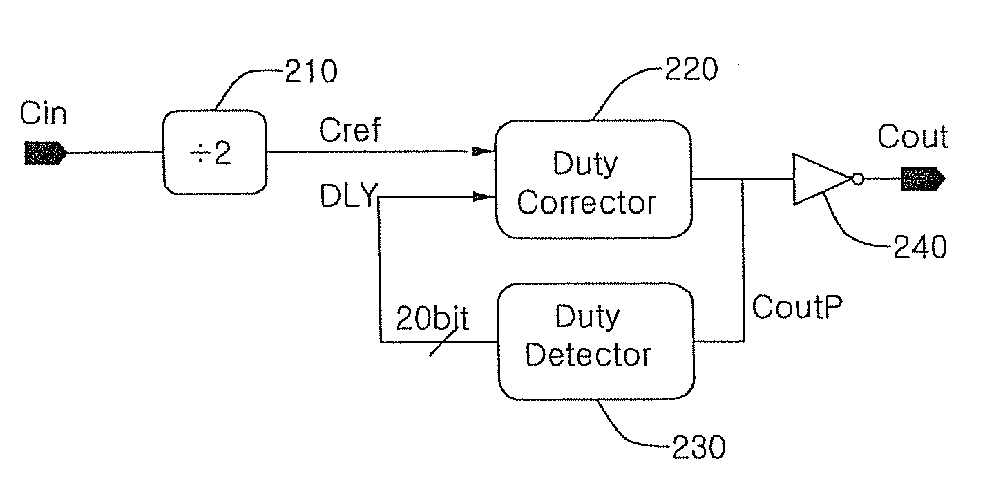 Digital duty cycle corrector for multi-phase clock application