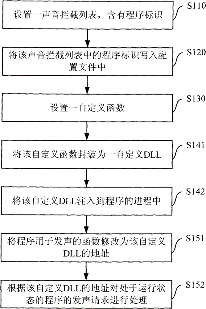 Sound management device and method for data processing equipment