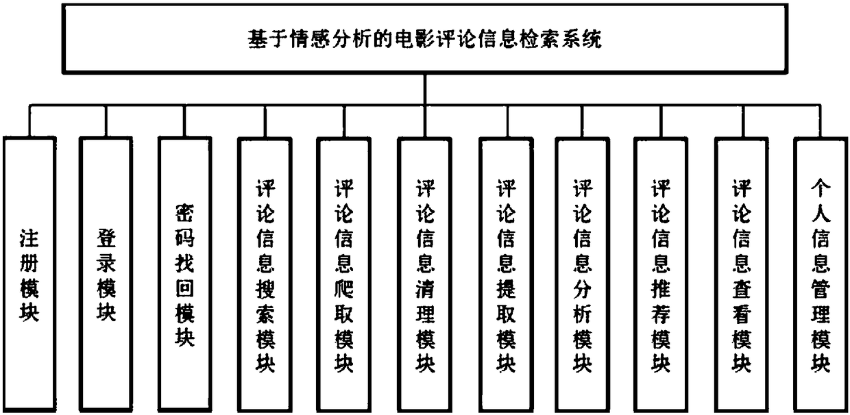 Movie review information retrieval system and method based on emotion analysis