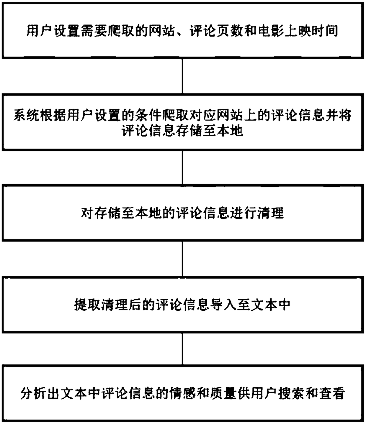 Movie review information retrieval system and method based on emotion analysis