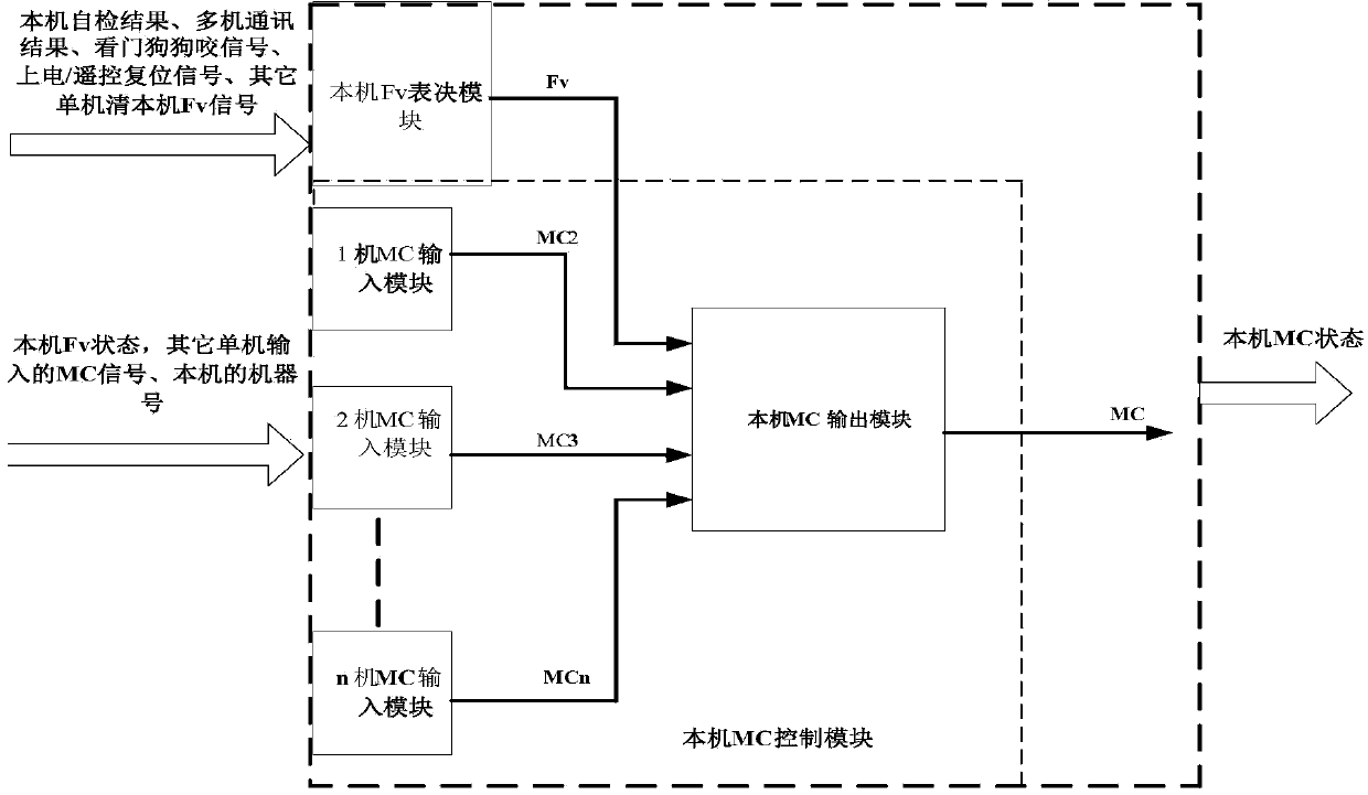 Multicomputer system priority chain voting device applied to space application