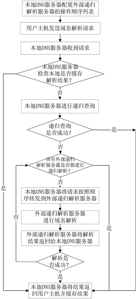 Domain name system DNS secondary recursion resolution method