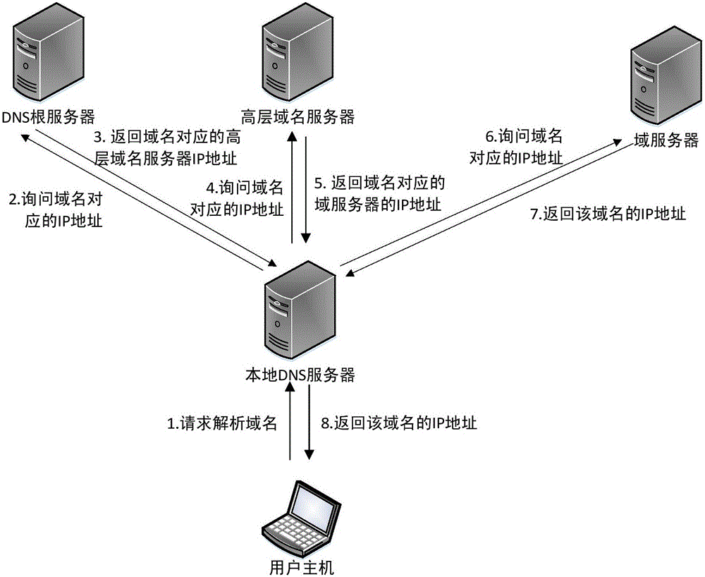 Domain name system DNS secondary recursion resolution method