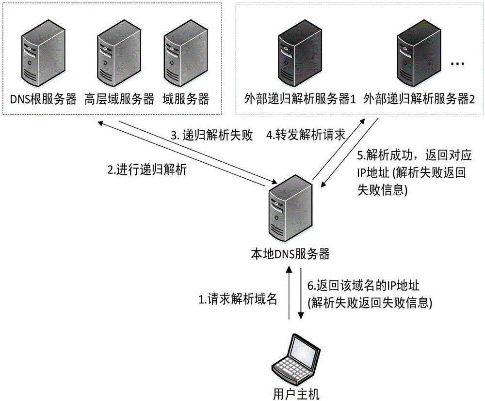 Domain name system DNS secondary recursion resolution method
