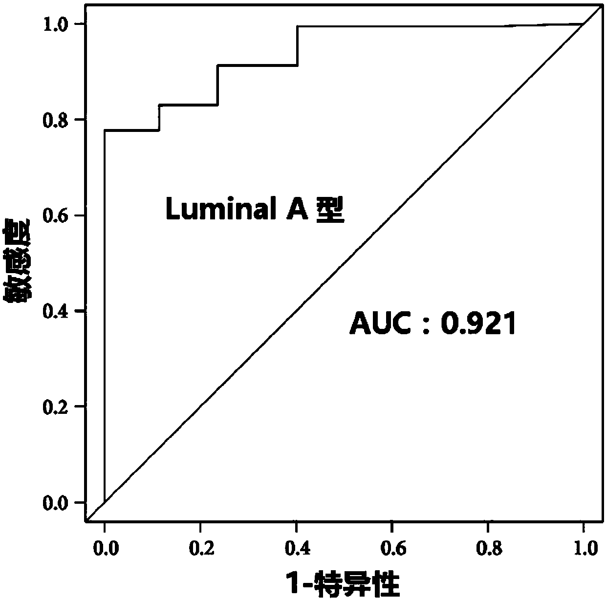 lncRNA composition and application thereof in preparation of kit for diagnostic prognostics of Luminal B breast cancer bone metastasis
