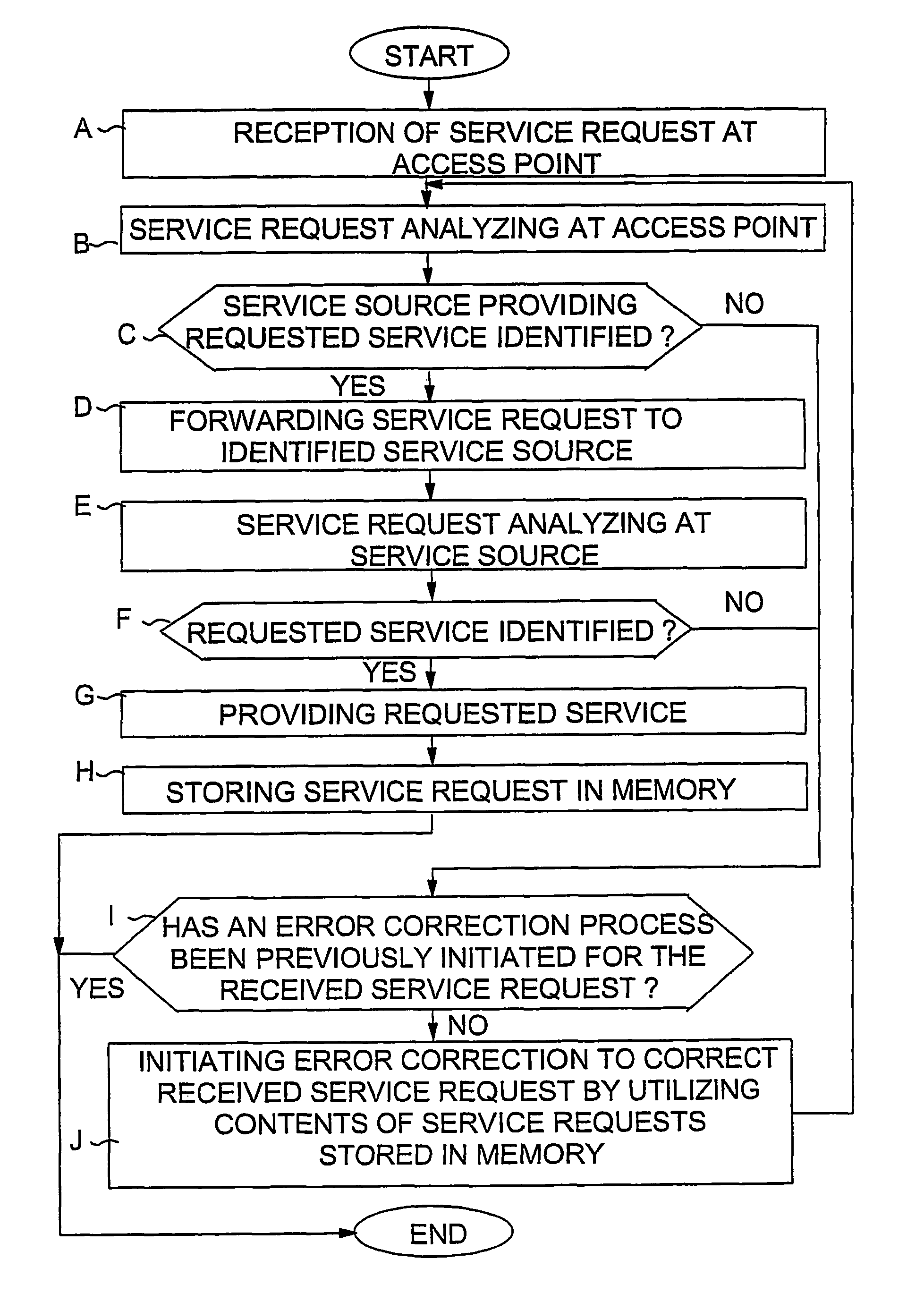 Method of and a system for error correction of service requests in an information system