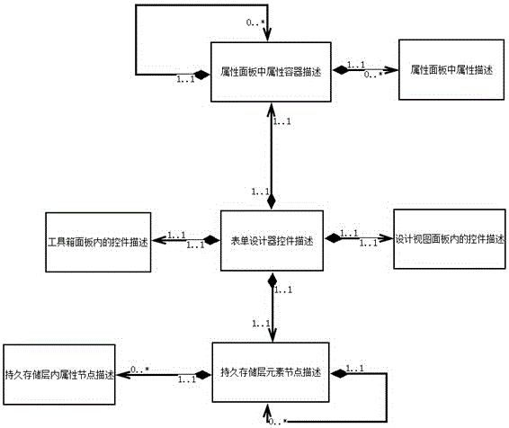 General description method for form designer control