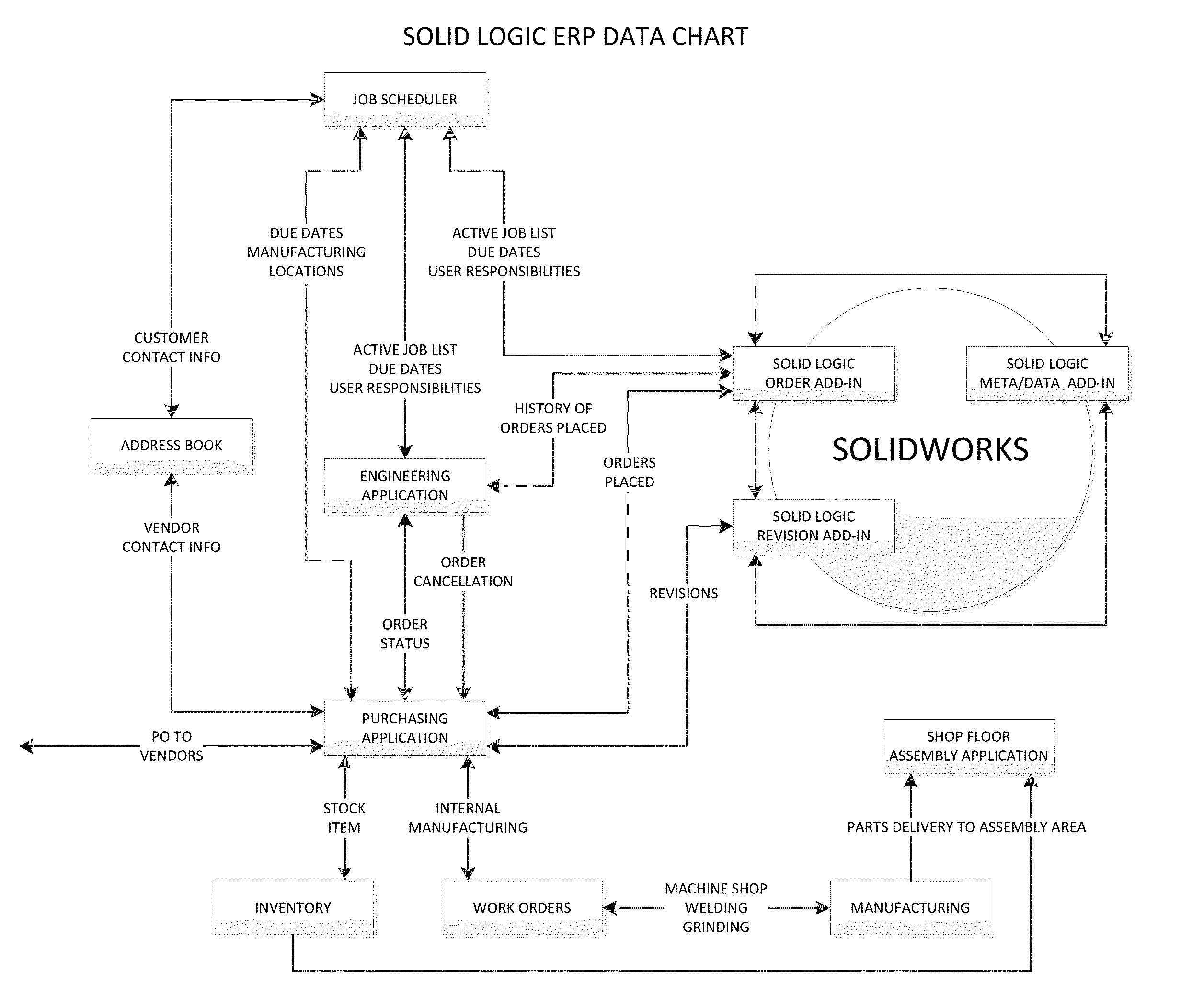 System and method for controlling the sale and manufacture of equipment and the transition therebetween