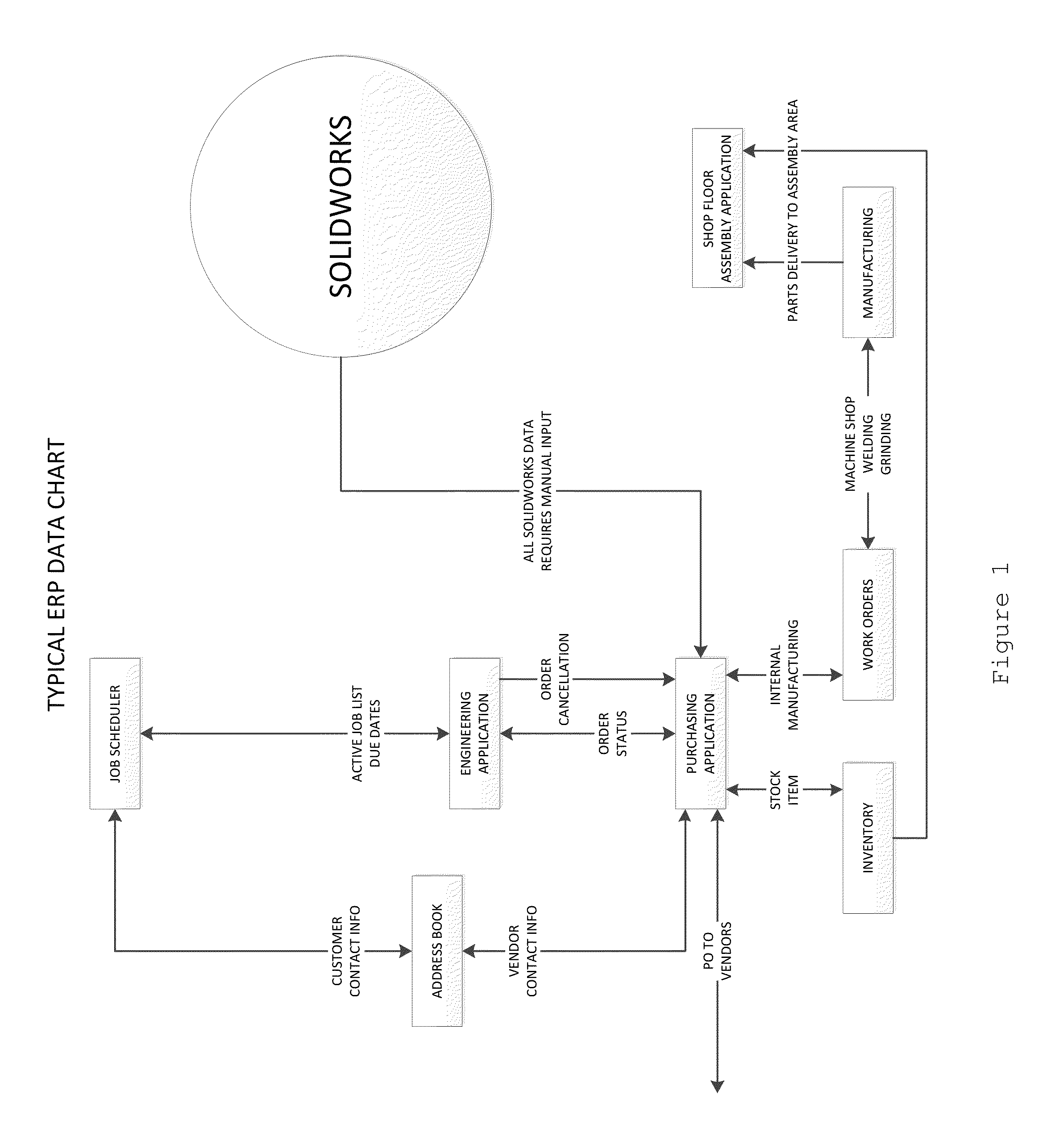 System and method for controlling the sale and manufacture of equipment and the transition therebetween