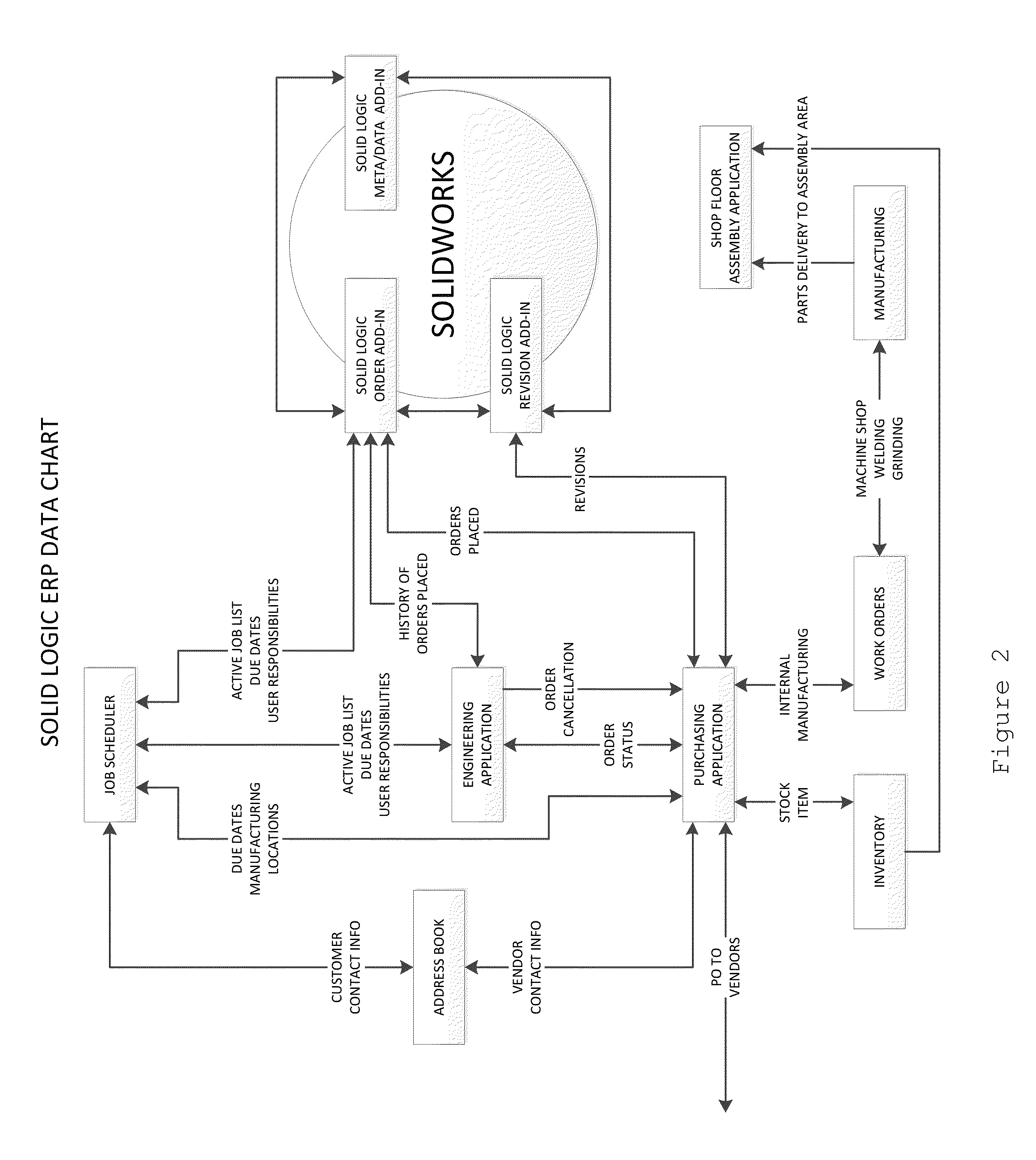 System and method for controlling the sale and manufacture of equipment and the transition therebetween