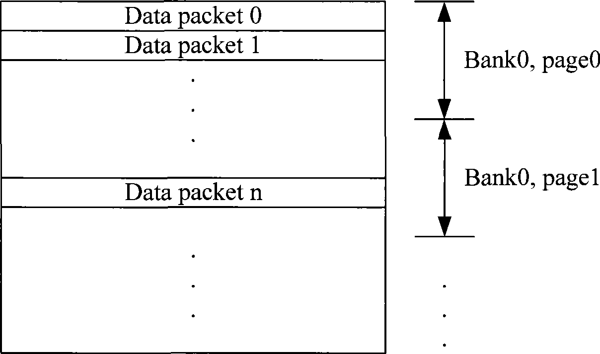 Method for storing a plurality of data in SDRAM