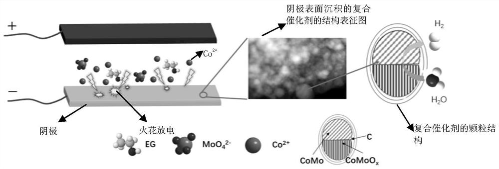 A carbon-coated janus structure metal/metal oxide composite catalyst and its preparation and application