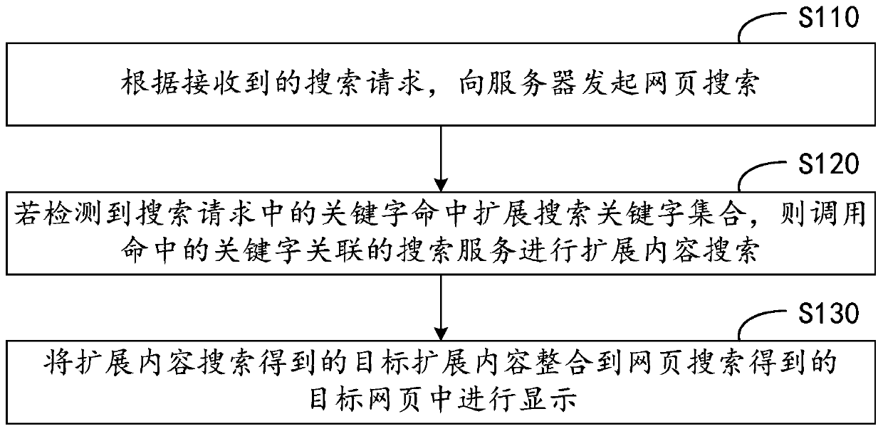 Search method and device, equipment and storage medium