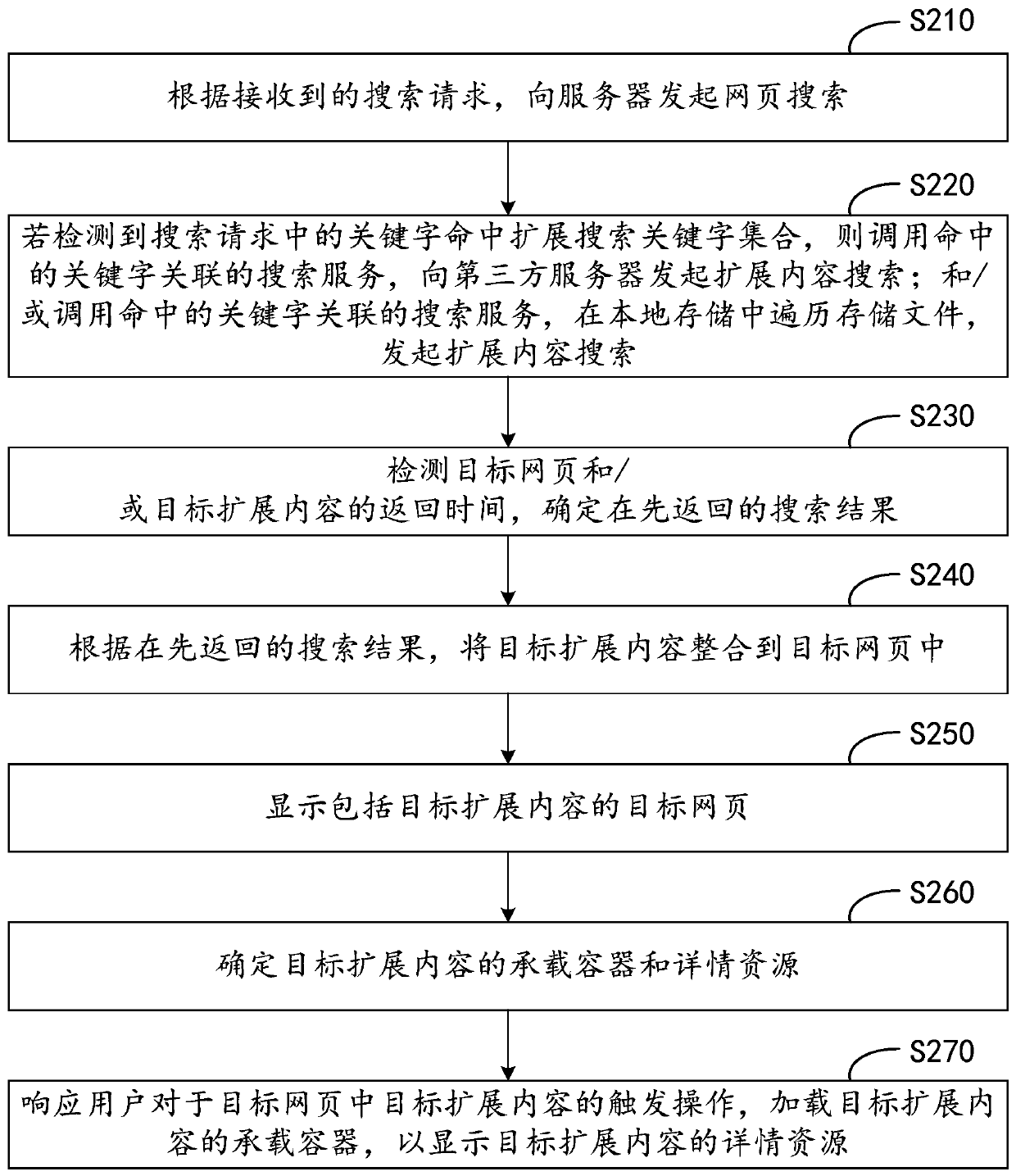 Search method and device, equipment and storage medium