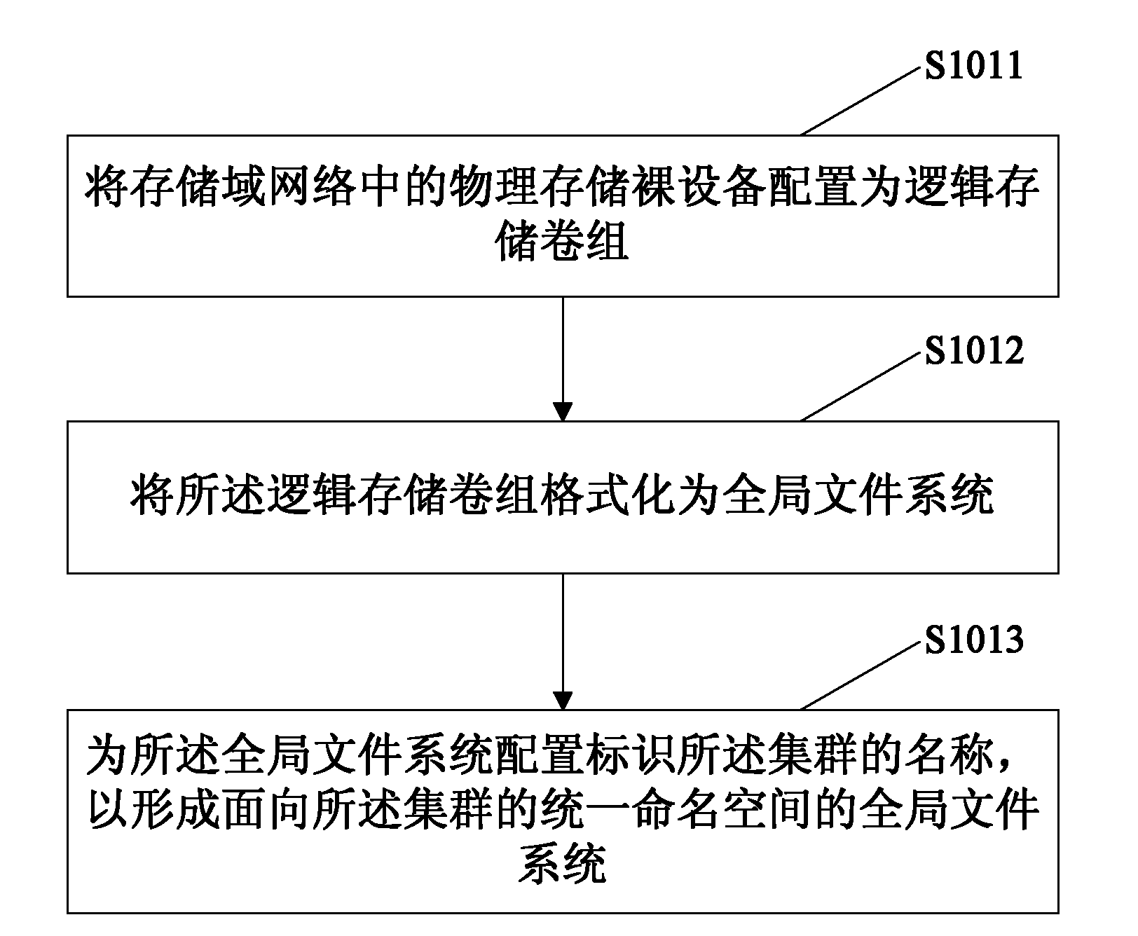 Method, device and system for sharing storage pool by cluster