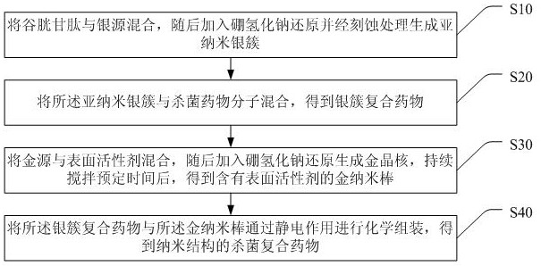 A nanostructured bactericidal compound drug and preparation method thereof