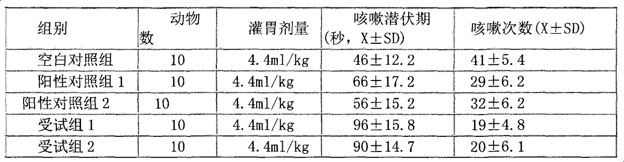 A kind of compound dextromethorphan hydrobromide syrup and preparation method thereof