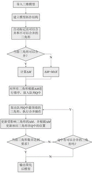 Three-dimensional model simplification method suitable for model with textures