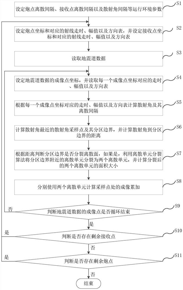 Discretization method and system of angle domain generalized Radon transformation, terminal and medium