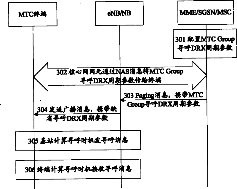 MTC group terminal paging drx cycle parameter acquisition method and device