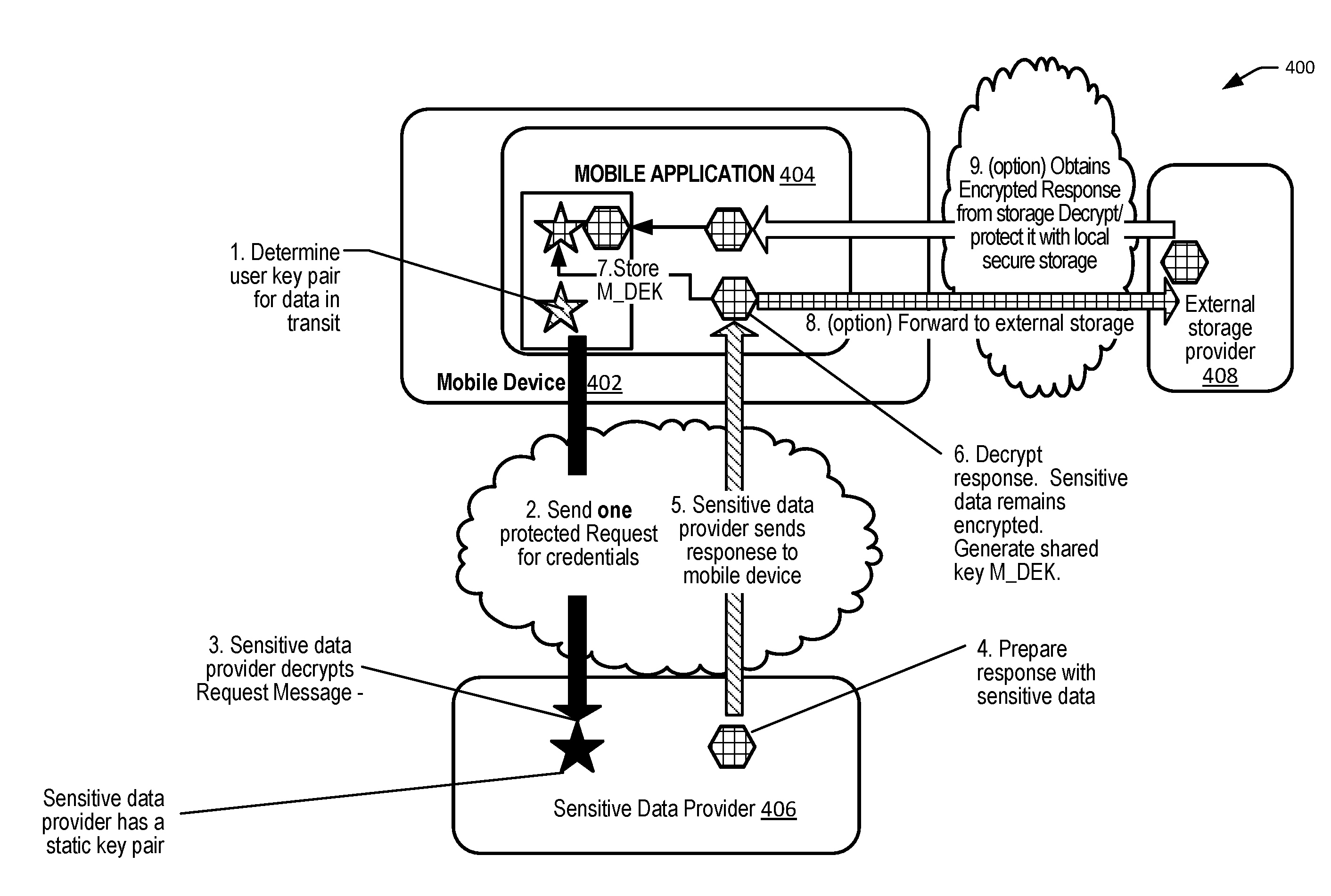 Methods for secure credential provisioning