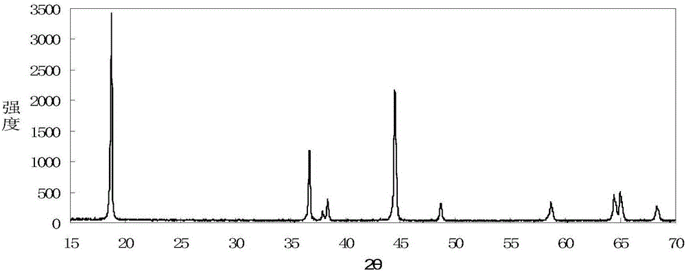 High-safety power lithium ion secondary battery composite positive material and preparation method thereof