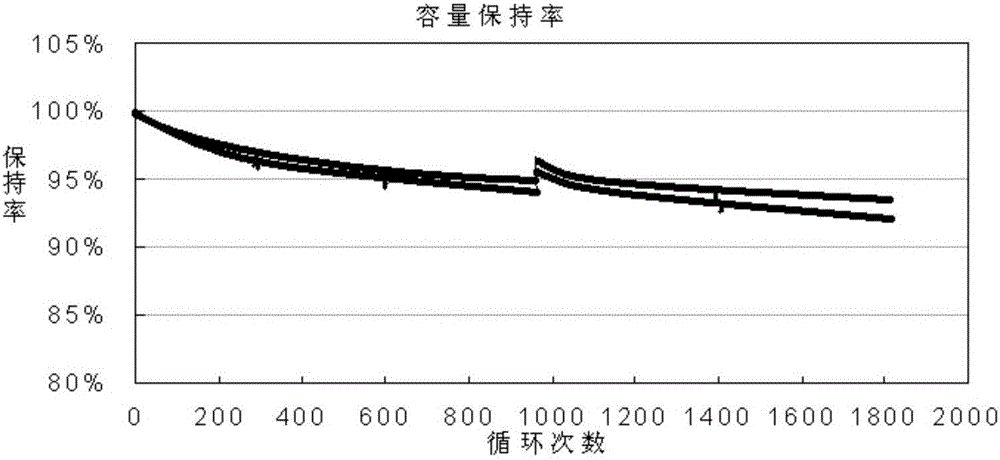 High-safety power lithium ion secondary battery composite positive material and preparation method thereof