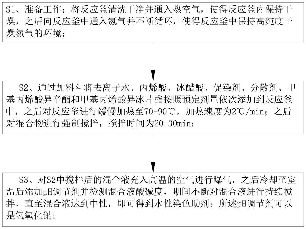 Preparation method of water-based dyeing auxiliary agent for synthetic leather